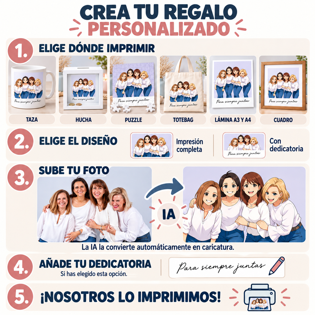 Infografía: de foto a regalo personalizado con caricatura estilo anime en 4 pasos, sube tu foto, la IA la convierte, añade dedicatoria y elige taza, hucha, puzzle, totebag, lámina o cuadro